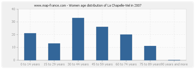 Women age distribution of La Chapelle-Viel in 2007